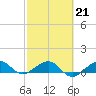 Fort Pierce, FL tide chart for Saturday, February 21, 2026