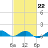 Fort Pierce, FL tide chart for Sunday, February 22, 2026