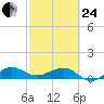 Fort Pierce, FL tide chart for Tuesday, February 24, 2026