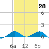 Fort Pierce, FL tide chart for Saturday, February 28, 2026