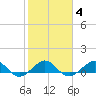 Fort Pierce, FL tide chart for Wednesday, February 4, 2026