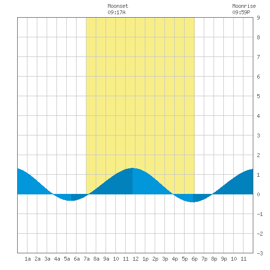 Fort Pierce, FL tide chart for Thursday, February 5, 2026