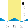 Fort Pierce, FL tide chart for Friday, February 6, 2026
