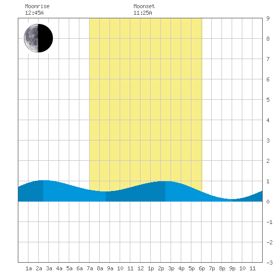 Fort Pierce, FL tide chart for Monday, February 9, 2026