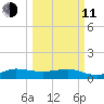 Fort Pierce, FL tide chart for Wednesday, March 11, 2026
