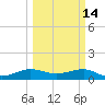 Fort Pierce, FL tide chart for Saturday, March 14, 2026