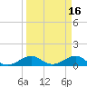 Fort Pierce, FL tide chart for Monday, March 16, 2026
