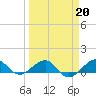 Fort Pierce, FL tide chart for Friday, March 20, 2026
