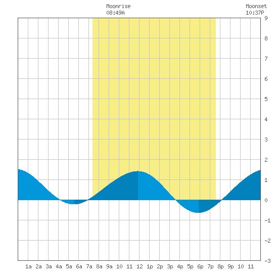Fort Pierce, FL tide chart for Saturday, March 21, 2026