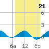 Fort Pierce, FL tide chart for Saturday, March 21, 2026