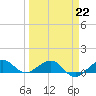 Fort Pierce, FL tide chart for Sunday, March 22, 2026