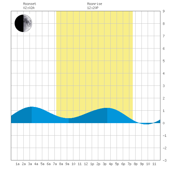 Fort Pierce, FL tide chart for Wednesday, March 25, 2026