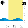 Fort Pierce, FL tide chart for Wednesday, March 25, 2026