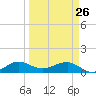 Fort Pierce, FL tide chart for Thursday, March 26, 2026