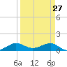 Fort Pierce, FL tide chart for Friday, March 27, 2026