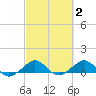 Fort Pierce, FL tide chart for Monday, March 2, 2026