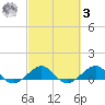 Fort Pierce, FL tide chart for Tuesday, March 3, 2026