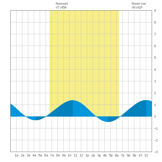 Fort Pierce, FL tide chart for Thursday, March 5, 2026