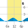 Fort Pierce, FL tide chart for Friday, March 6, 2026