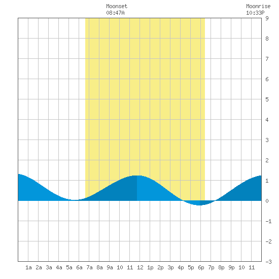 Fort Pierce, FL tide chart for Saturday, March 7, 2026