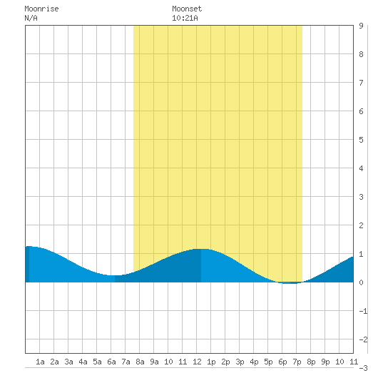 Fort Pierce, FL tide chart for Sunday, March 8, 2026