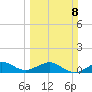 Fort Pierce, FL tide chart for Sunday, March 8, 2026