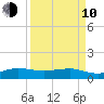 Fort Pierce, FL tide chart for Friday, April 10, 2026