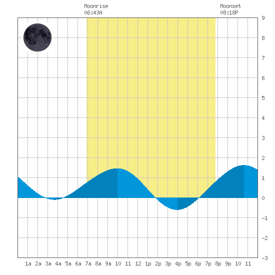 Fort Pierce, FL tide chart for Friday, April 17, 2026