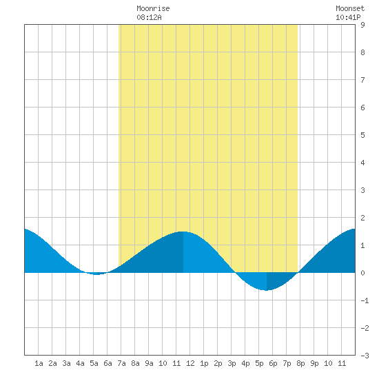 Fort Pierce, FL tide chart for Sunday, April 19, 2026