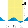 Fort Pierce, FL tide chart for Sunday, April 19, 2026