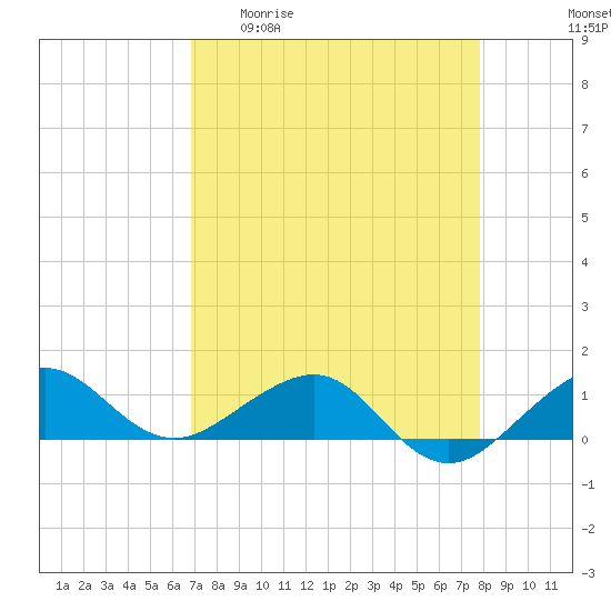 Fort Pierce, FL tide chart for Monday, April 20, 2026