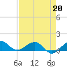 Fort Pierce, FL tide chart for Monday, April 20, 2026