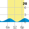 Fort Pierce, FL tide chart for Tuesday, April 28, 2026