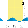 Fort Pierce, FL tide chart for Thursday, April 2, 2026