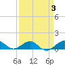 Fort Pierce, FL tide chart for Friday, April 3, 2026
