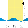 Fort Pierce, FL tide chart for Saturday, April 4, 2026