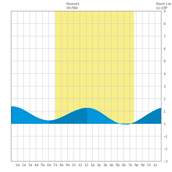 Fort Pierce, FL tide chart for Sunday, April 5, 2026