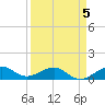 Fort Pierce, FL tide chart for Sunday, April 5, 2026