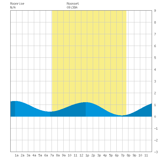 Fort Pierce, FL tide chart for Monday, April 6, 2026