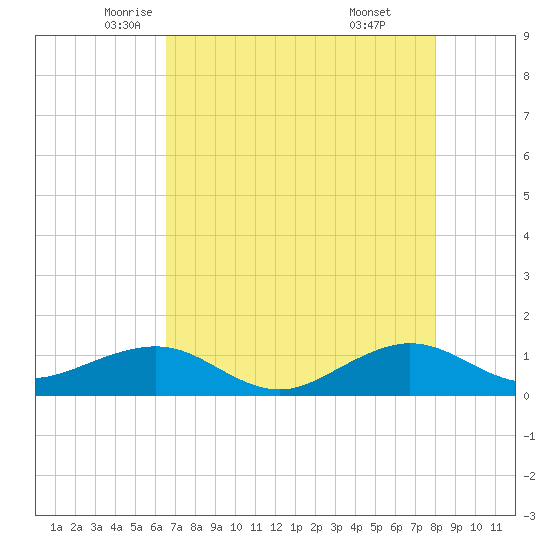 Fort Pierce, FL tide chart for Tuesday, May 12, 2026