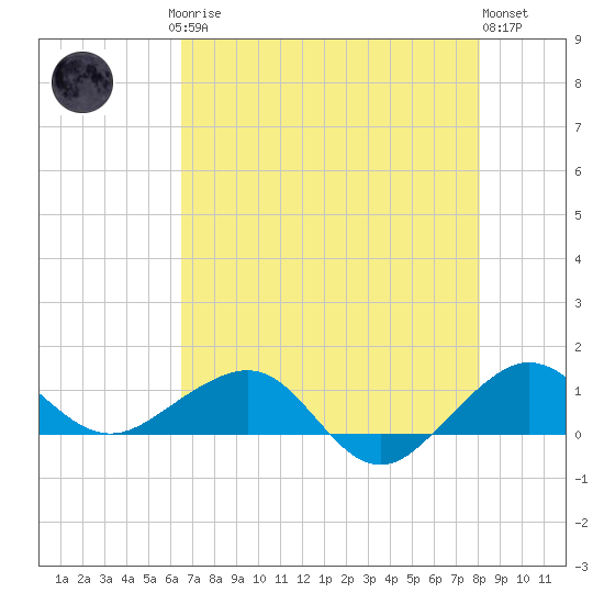 Fort Pierce, FL tide chart for Saturday, May 16, 2026