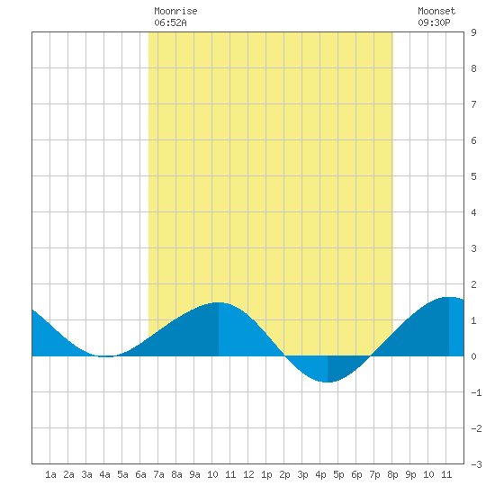 Fort Pierce, FL tide chart for Sunday, May 17, 2026