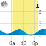 Fort Pierce, FL tide chart for Friday, May 1, 2026