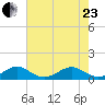 Fort Pierce, FL tide chart for Saturday, May 23, 2026