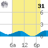Fort Pierce, FL tide chart for Sunday, May 31, 2026