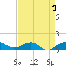 Fort Pierce, FL tide chart for Sunday, May 3, 2026