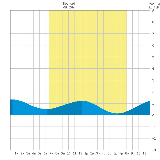 Fort Pierce, FL tide chart for Tuesday, May 5, 2026