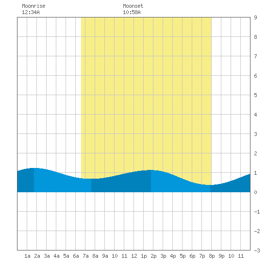 Fort Pierce, FL tide chart for Thursday, May 7, 2026
