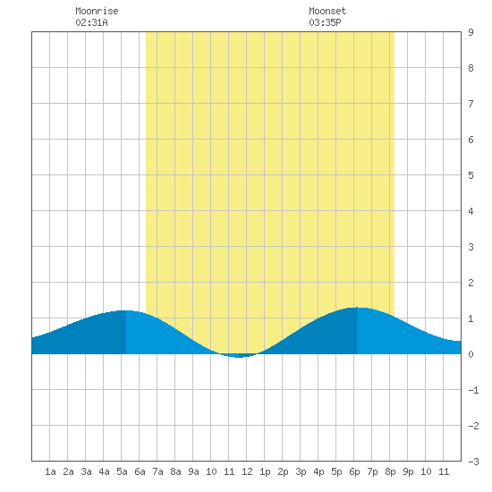 Fort Pierce, FL tide chart for Wednesday, June 10, 2026