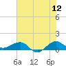 Fort Pierce, FL tide chart for Friday, June 12, 2026